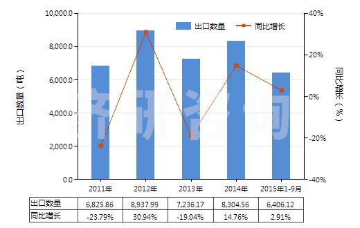 2011-2015年9月中國(guó)其他多元醇(HS29054990)出口量及增速統(tǒng)計(jì)